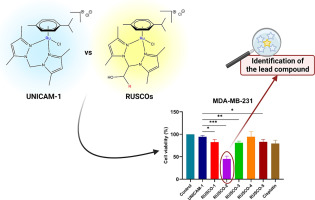 Evaluation of heteroscorpionate ligands as scaffolds for the generation of Ruthenium(II) metallodrugs in breast cancer therapy