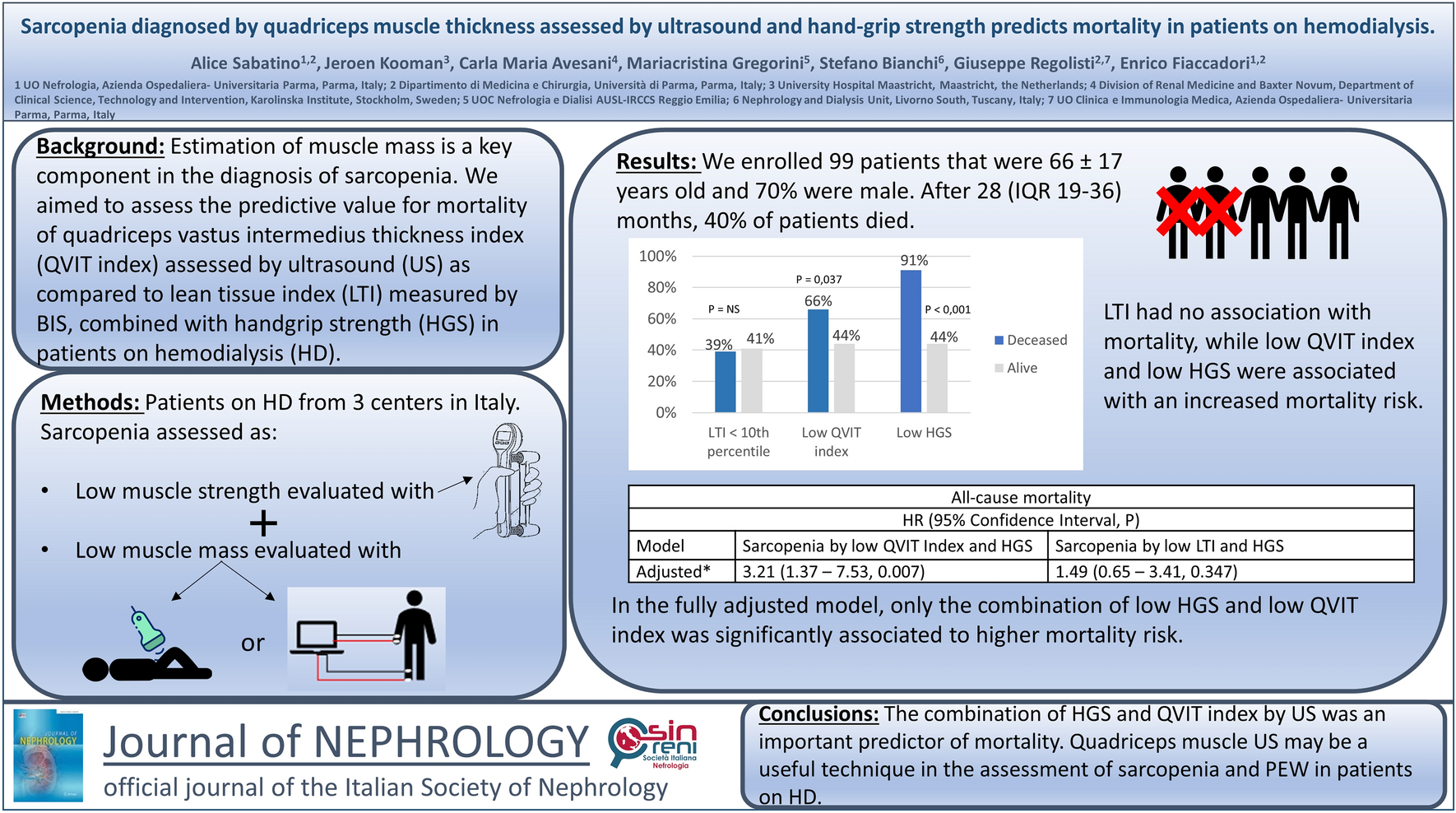Sarcopenia diagnosed by ultrasound-assessed quadriceps muscle thickness and handgrip strength predicts mortality in patients on hemodialysis