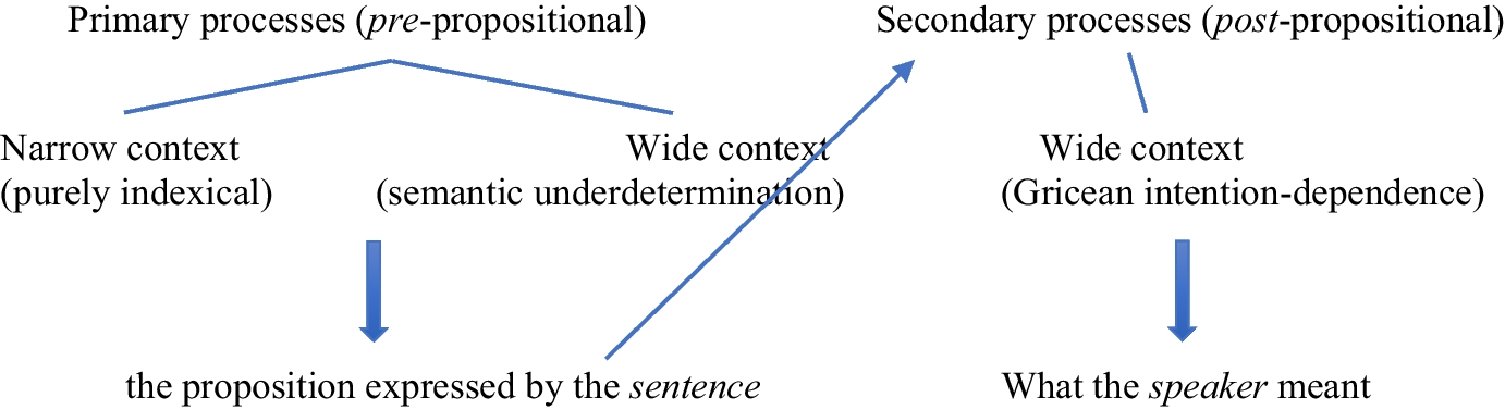 ‘Pragmatics First’: Animal Communication and the Evolution of Language