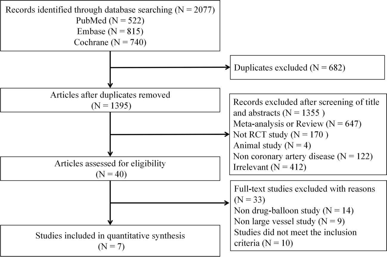 Comparison Between Drug-Coated Balloon and Stents in Large De Novo Coronary Artery Disease: A Systematic Review and Meta-Analysis of RCT Data