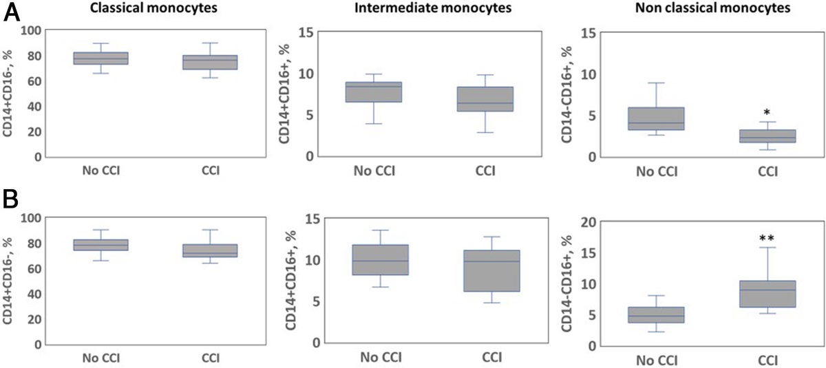 The injured monocyte: The link to chronic critical illness and mortality following injury