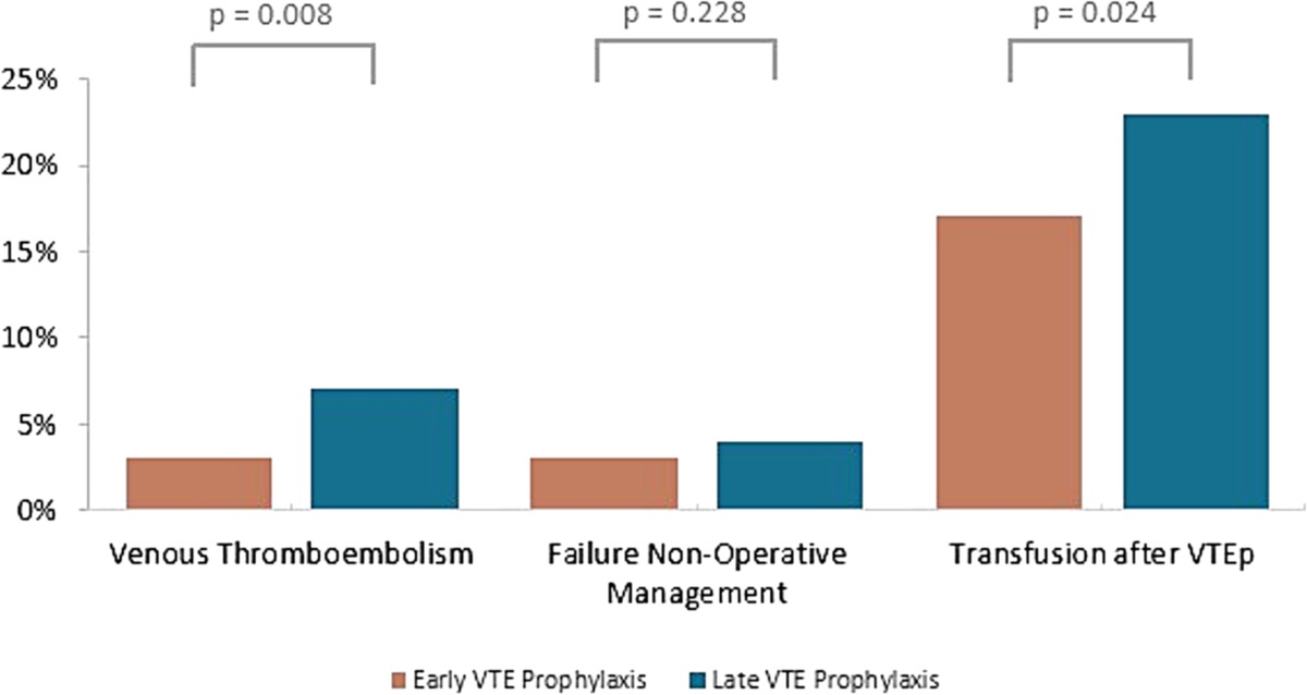 When is it safe to start venous thromboembolism prophylaxis after blunt solid organ injury? A prospective American Association for the Surgery of Trauma multi-institutional trial