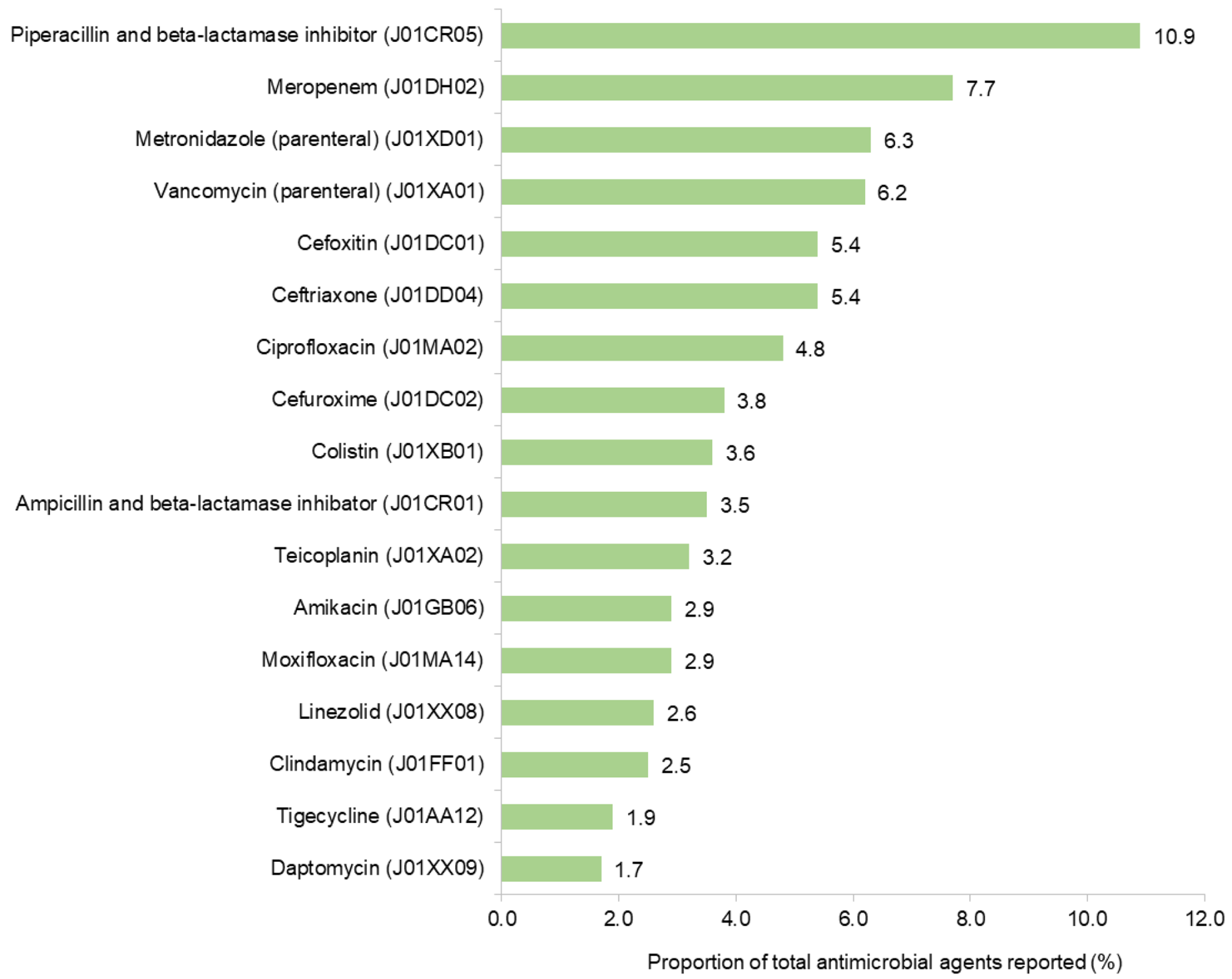 Healthcare-associated infections and antimicrobial use in acute care hospitals in Greece, 2022; results of the third point prevalence survey