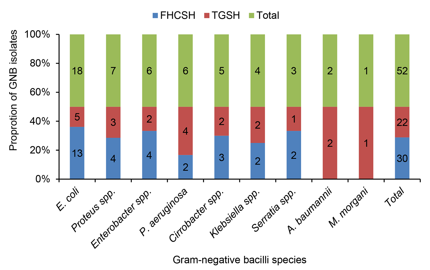 Incidence of catheter-associated urinary tract infections by Gram-negative bacilli and their ESBL and carbapenemase production in specialized hospitals of Bahir Dar, northwest Ethiopia