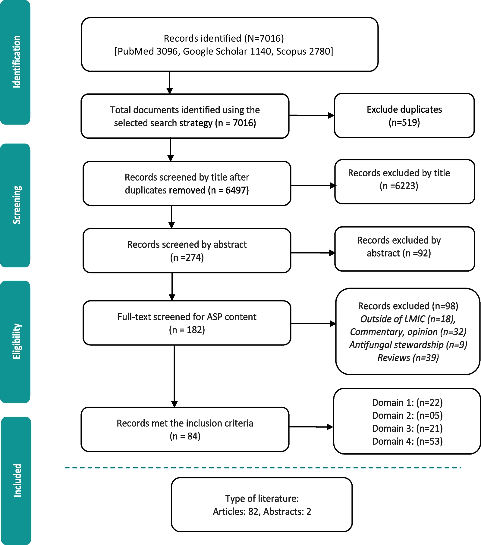 Barriers, facilitators, perceptions and impact of interventions in implementing antimicrobial stewardship programs in hospitals of low-middle and middle countries: a scoping review