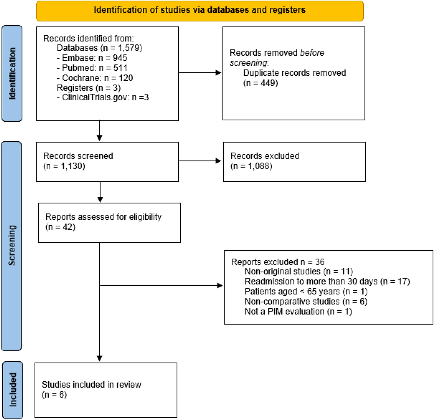 Are Lists of Potentially Inappropriate Medications Associated with Hospital Readmissions? A Systematic Review