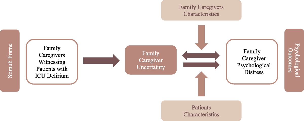 The Relationship Between Uncertainty and Psychological Distress Among Family Caregivers of Patients With Delirium in Intensive Care Units: A Cross-Sectional Survey