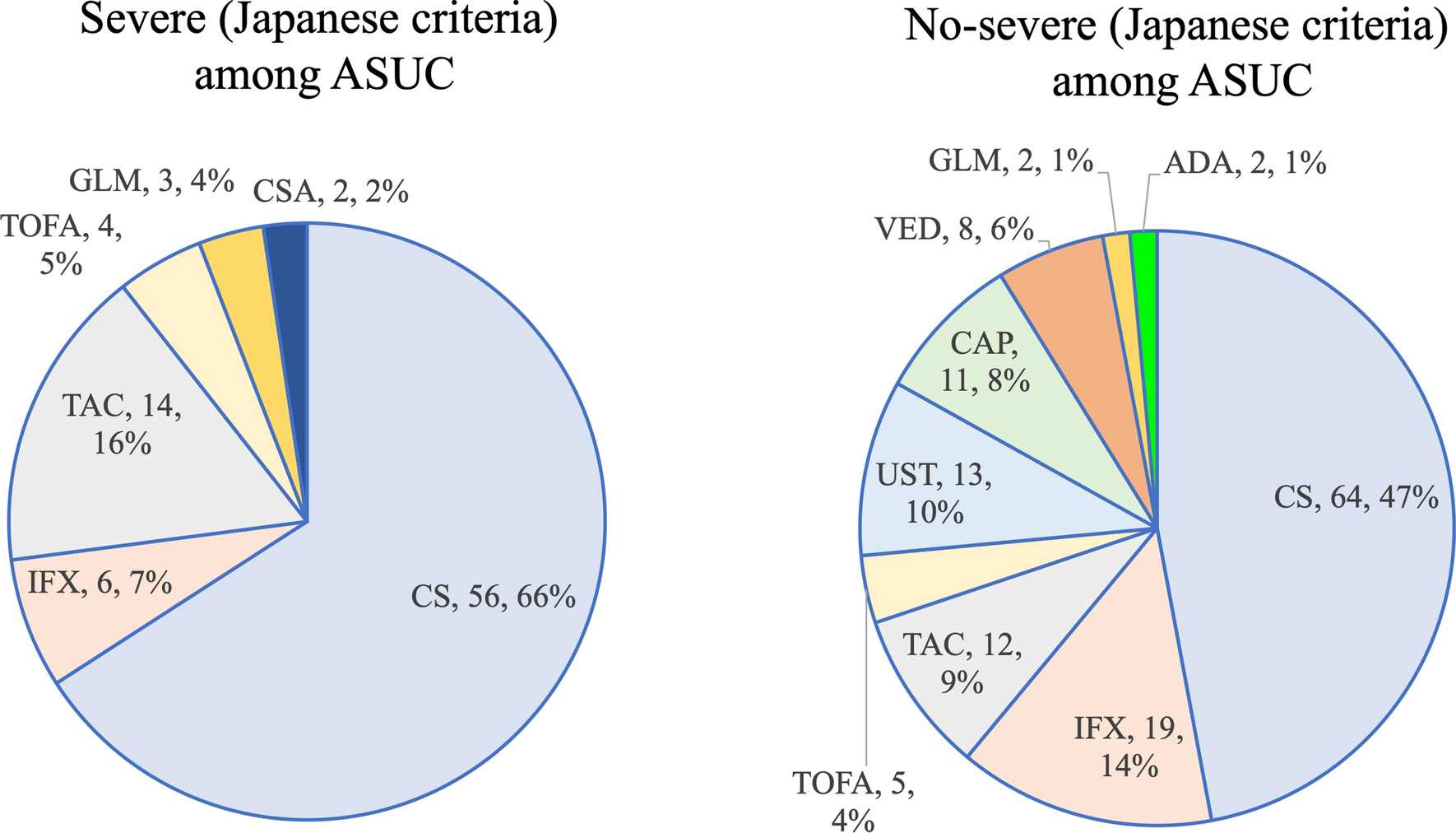 Medical treatment selection and outcomes for hospitalized patients with severe ulcerative colitis as defined by the Japanese criteria