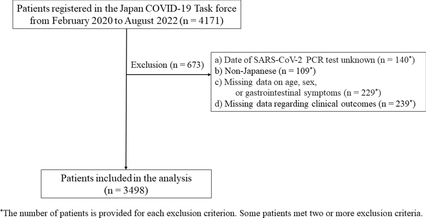 Gastrointestinal symptoms in COVID-19 and disease severity: a Japanese registry-based retrospective cohort study