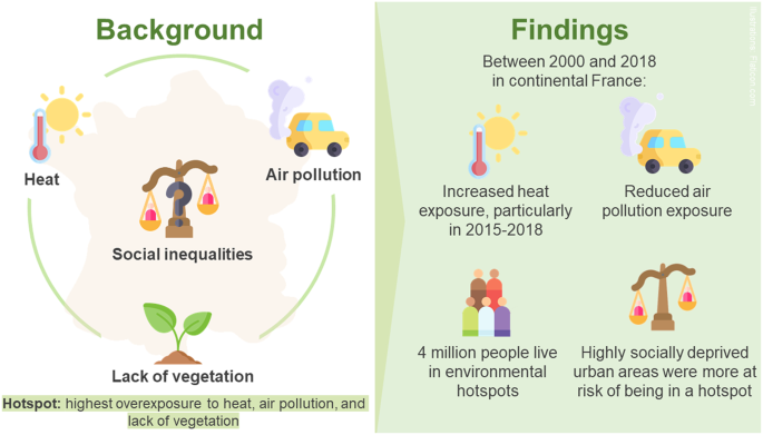 Environmental and social inequities in continental France: an analysis of exposure to heat, air pollution, and lack of vegetation