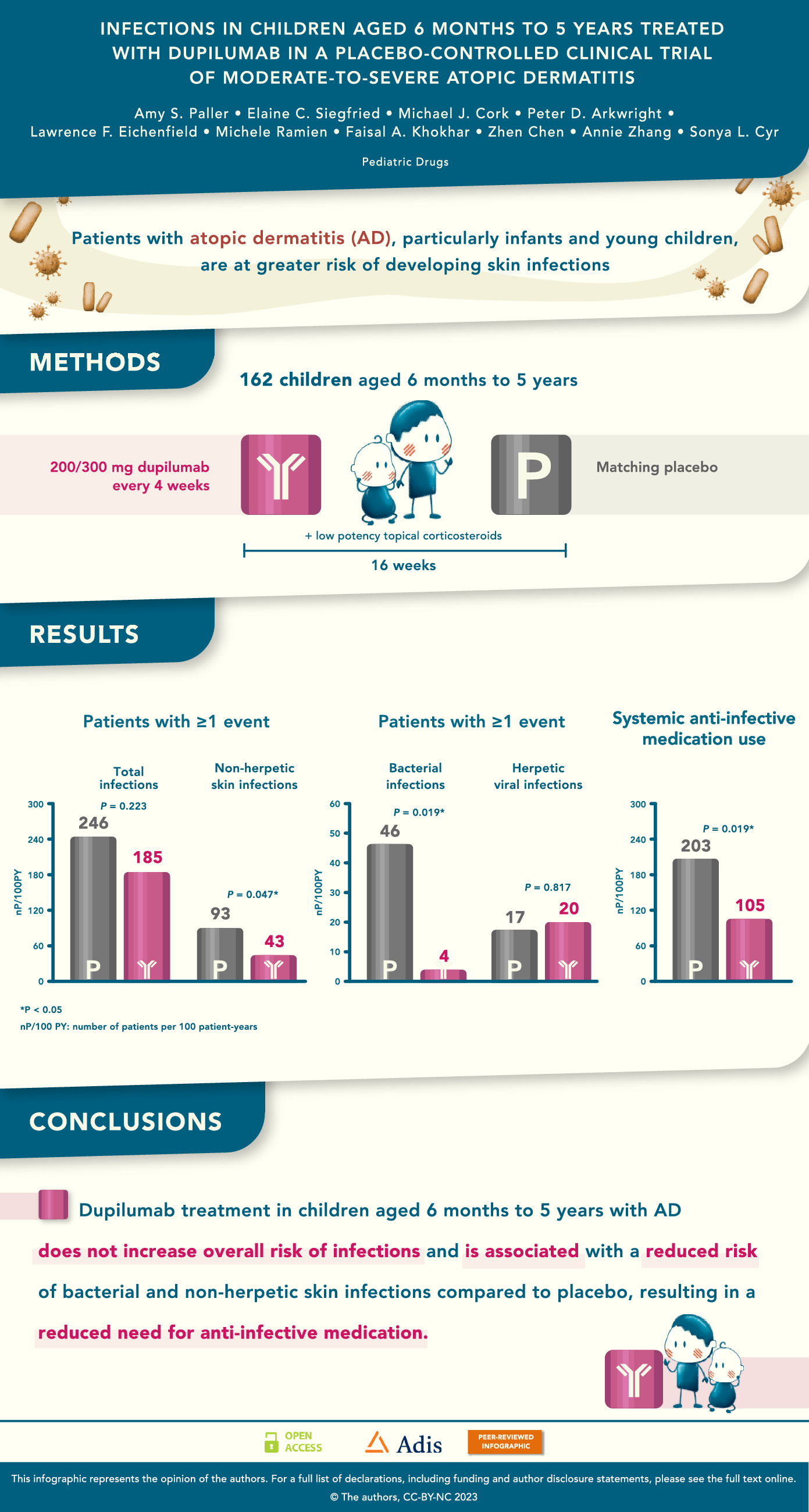 Infections in Children Aged 6 Months to 5 Years Treated with Dupilumab in a Placebo-Controlled Clinical Trial of Moderate-to-Severe Atopic Dermatitis