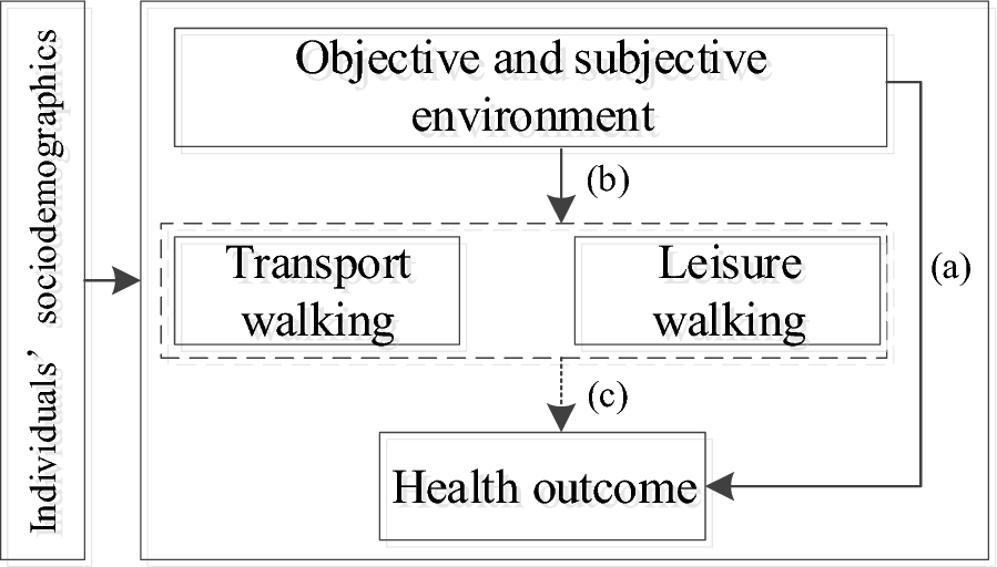 The built environment, purpose-specific walking behaviour and overweight: evidence from Wuhan metropolis in central China
