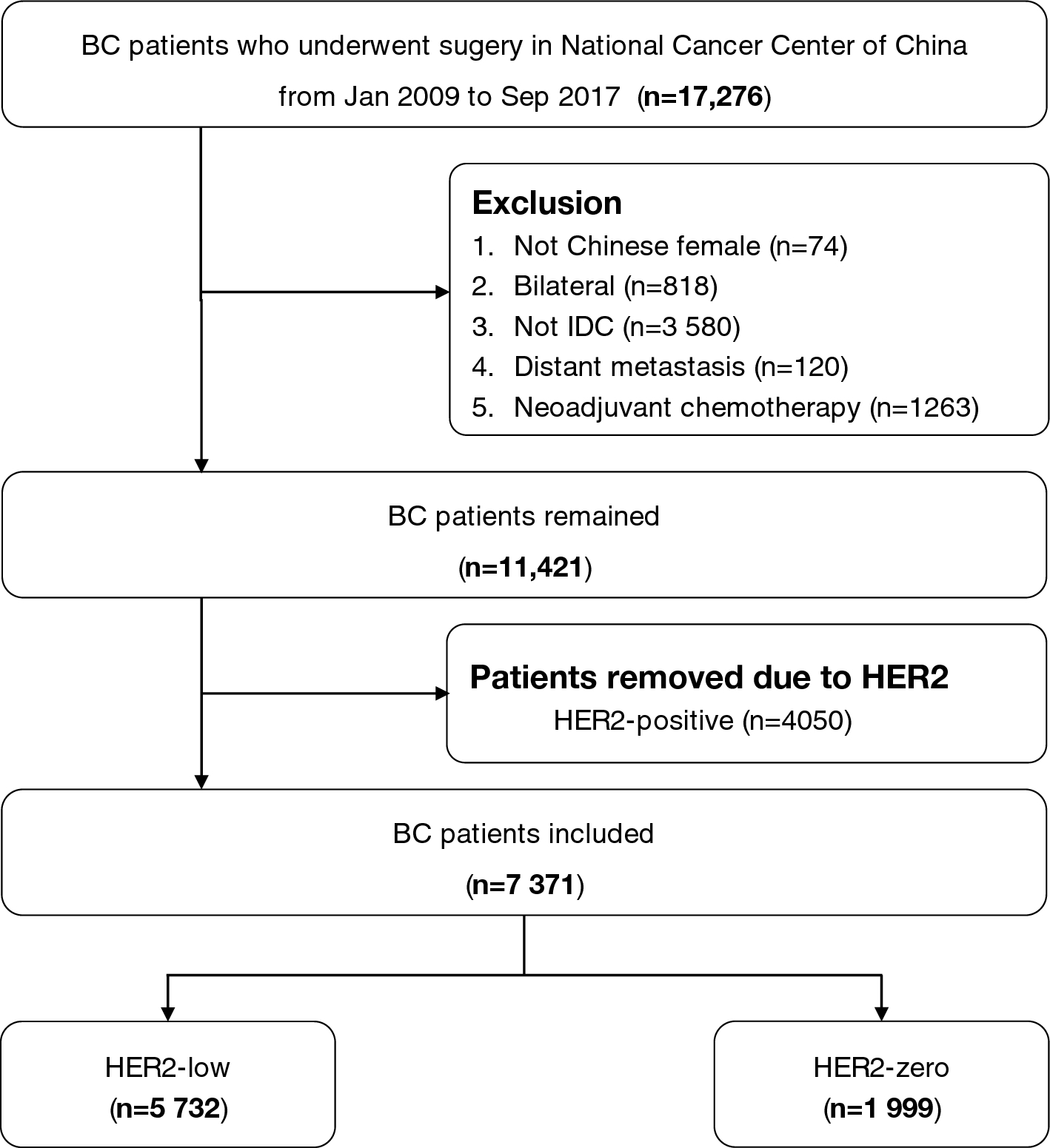 Prognostic Impact of HER2-Low and HER2-Zero in Resectable Breast Cancer with Different Hormone Receptor Status: A Landmark Analysis of Real-World Data from the National Cancer Center of China