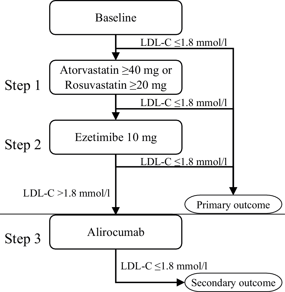 Effects of a stepwise, structured LDL-C lowering strategy in patients post-acute coronary syndrome