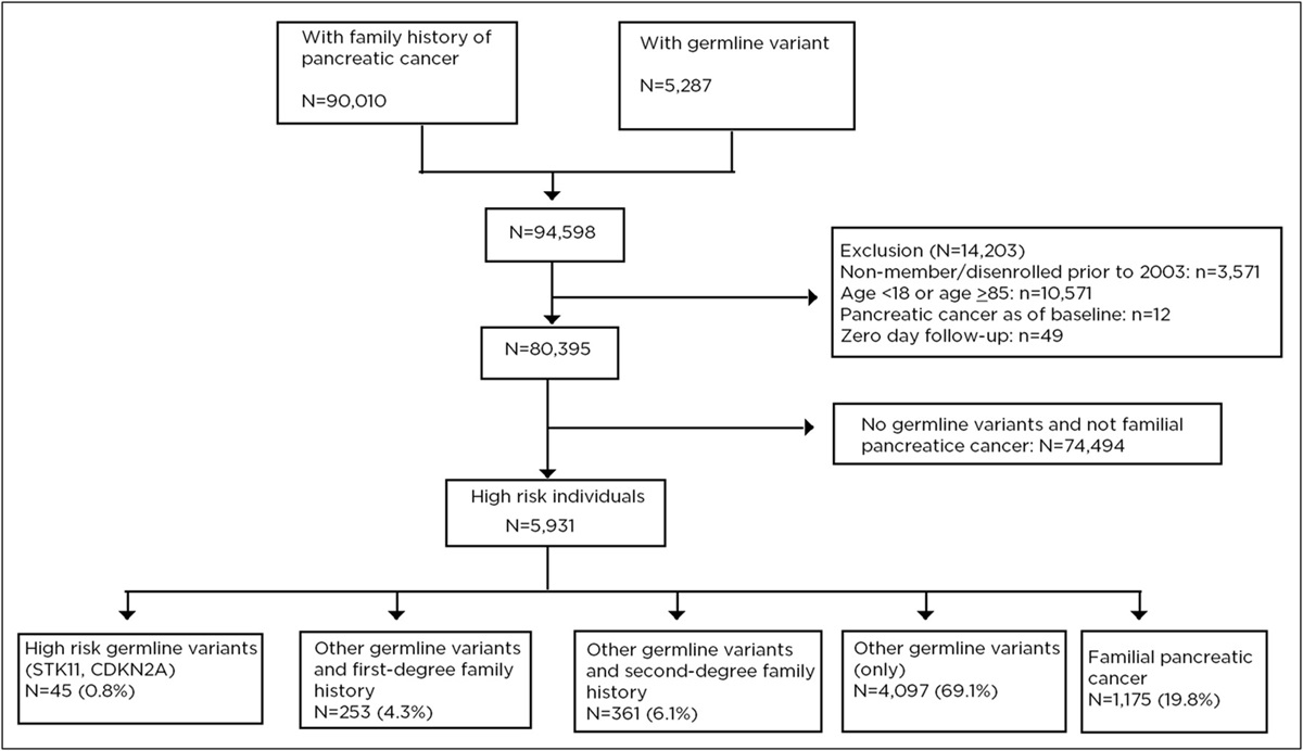 Association of Glycated Hemoglobin With a Risk of Pancreatic Cancer in High-Risk Individuals Based on Genetic and Family History