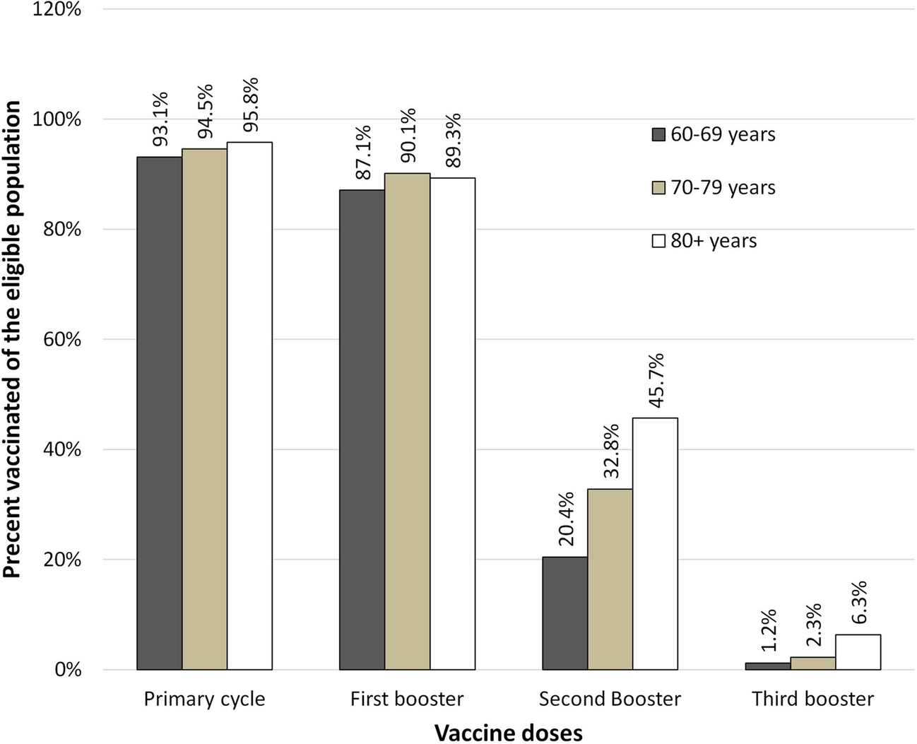 Evidence of concerning decline of COVID-19 vaccination in older persons