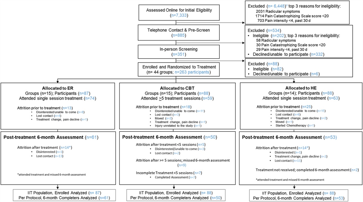Empowered Relief, cognitive behavioral therapy, and health education for people with chronic pain: a comparison of outcomes at 6-month Follow-up for a randomized controlled trial