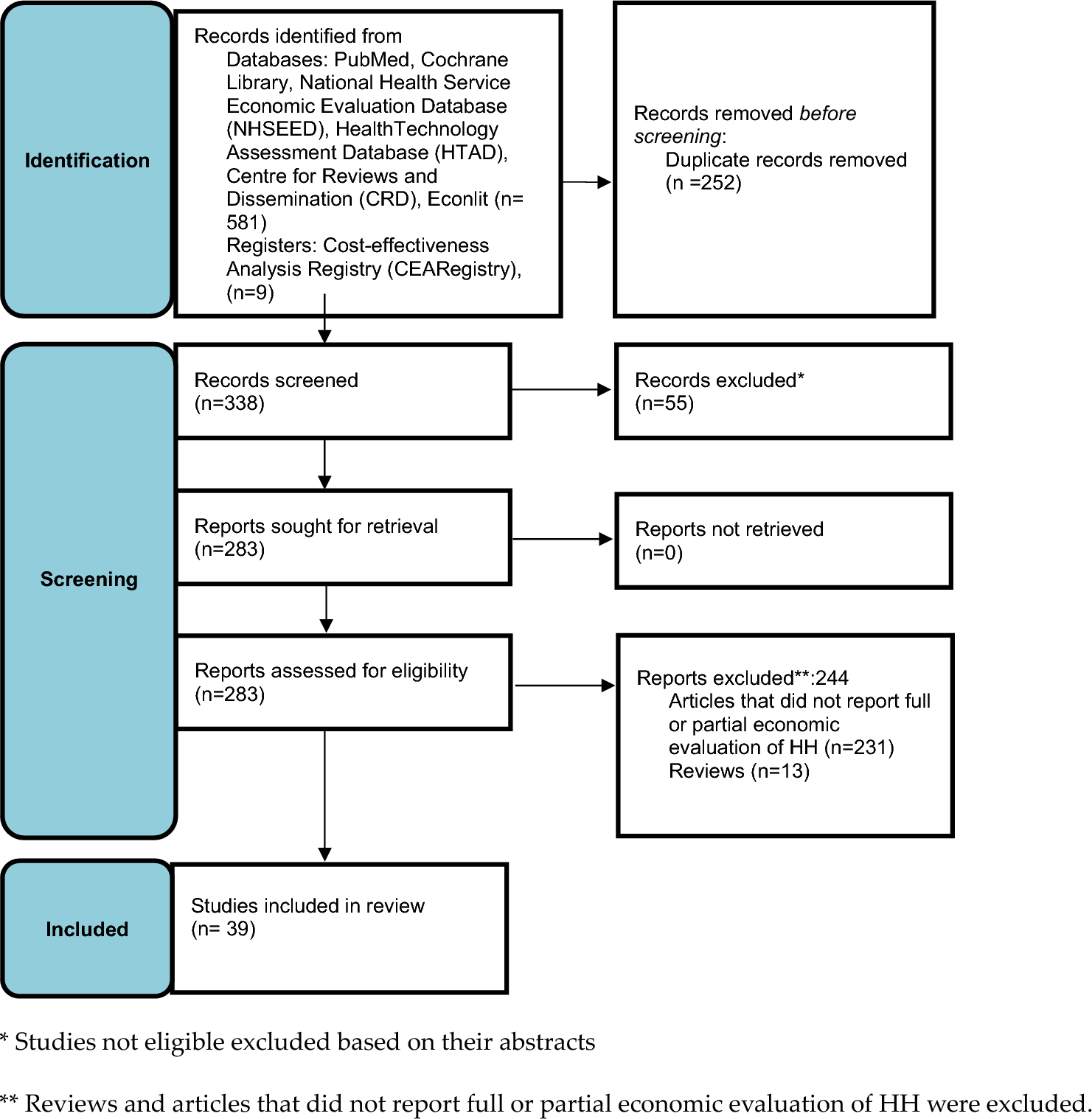 Health Economic Evaluations of Hemochromatosis Screening and Treatment: A Systematic Review