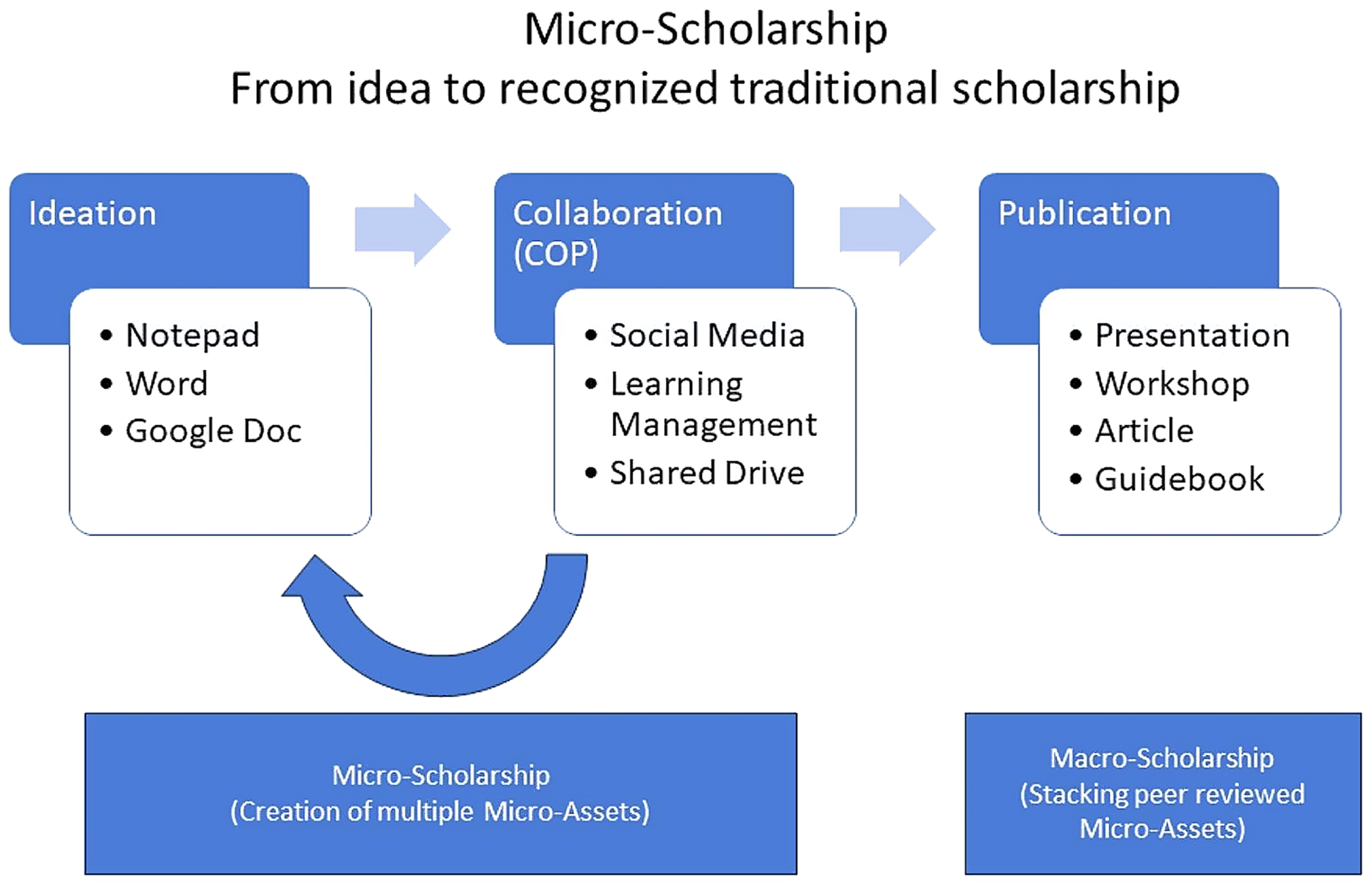 Micro-Scholarship: An Innovative Process Using Common Technology Tools