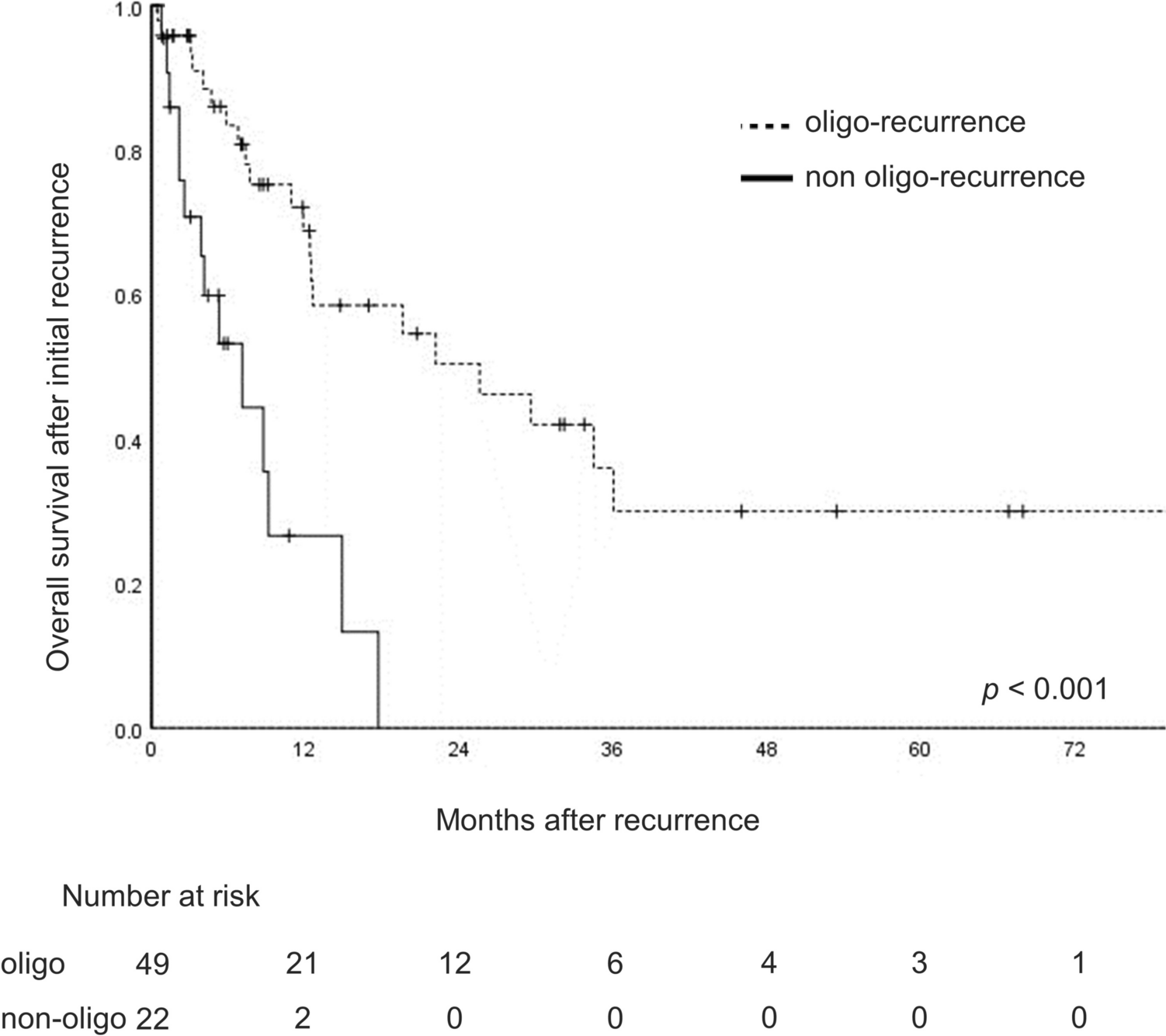 Recurrence Pattern, Treatment Modalities, and Prognostic Factors After Definitive Chemoradiotherapy for Recurrent Esophageal Cancer