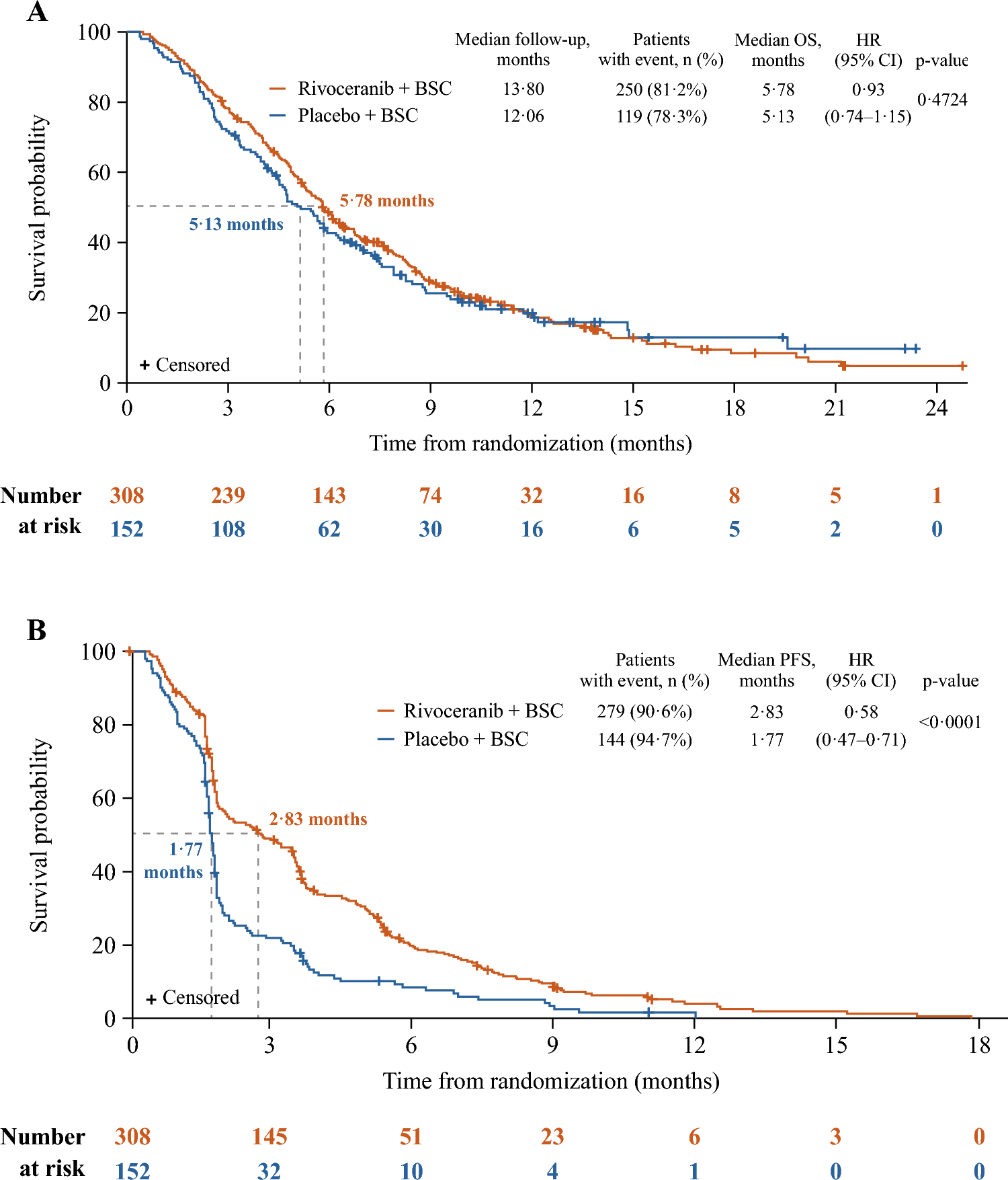 Rivoceranib, a VEGFR-2 inhibitor, monotherapy in previously treated patients with advanced or metastatic gastric or gastroesophageal junction cancer (ANGEL study): an international, randomized, placebo-controlled, phase 3 trial
