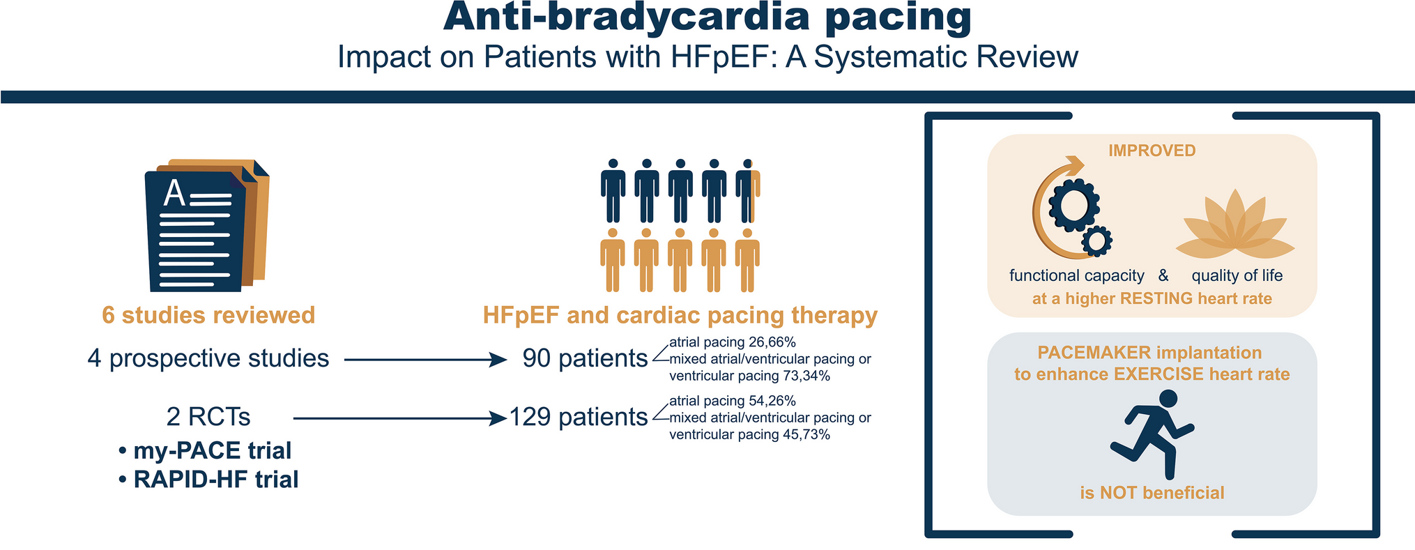 Anti-bradycardia pacing—impact on patients with HFpEF: a systematic review