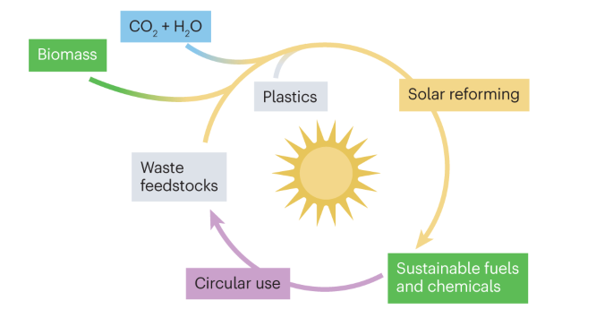 Solar reforming as an emerging technology for circular chemical industries