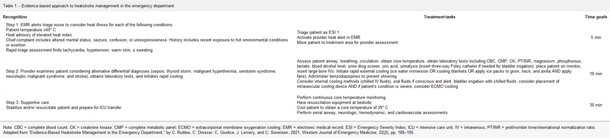 An Evidence-Based Algorithm of Management of Heatstroke in the Emergency Department
