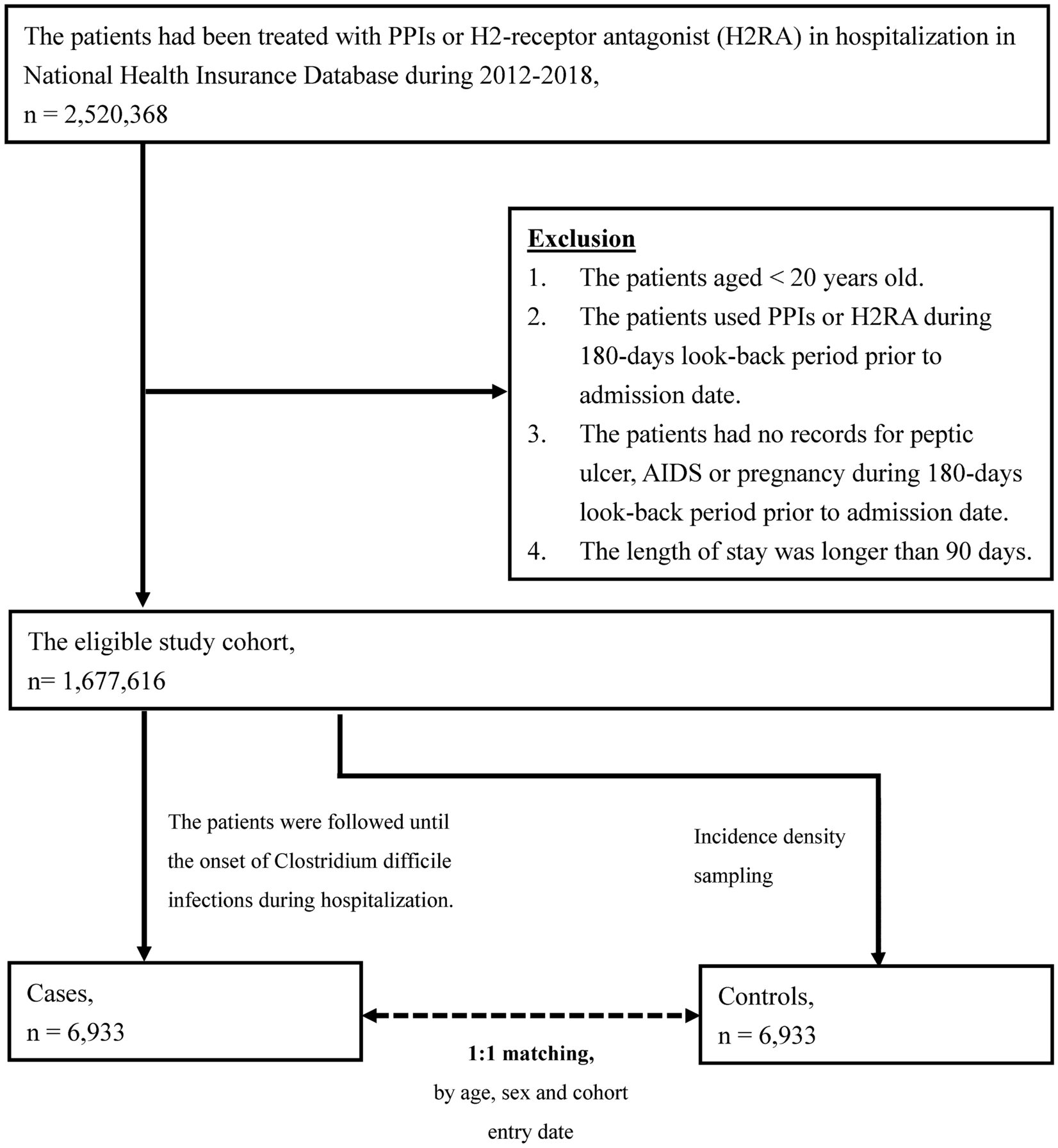 Association Between Risk of Clostridium difficile Infection and Duration of Proton Pump Inhibitor or H2-Receptor Antagonist Use in Hospitalized Patients