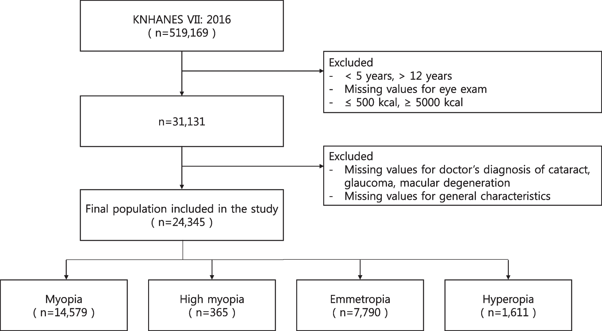 Nutritional intake, environmental factors, and their impact on myopia prevalence in Korean children aged 5–12 years