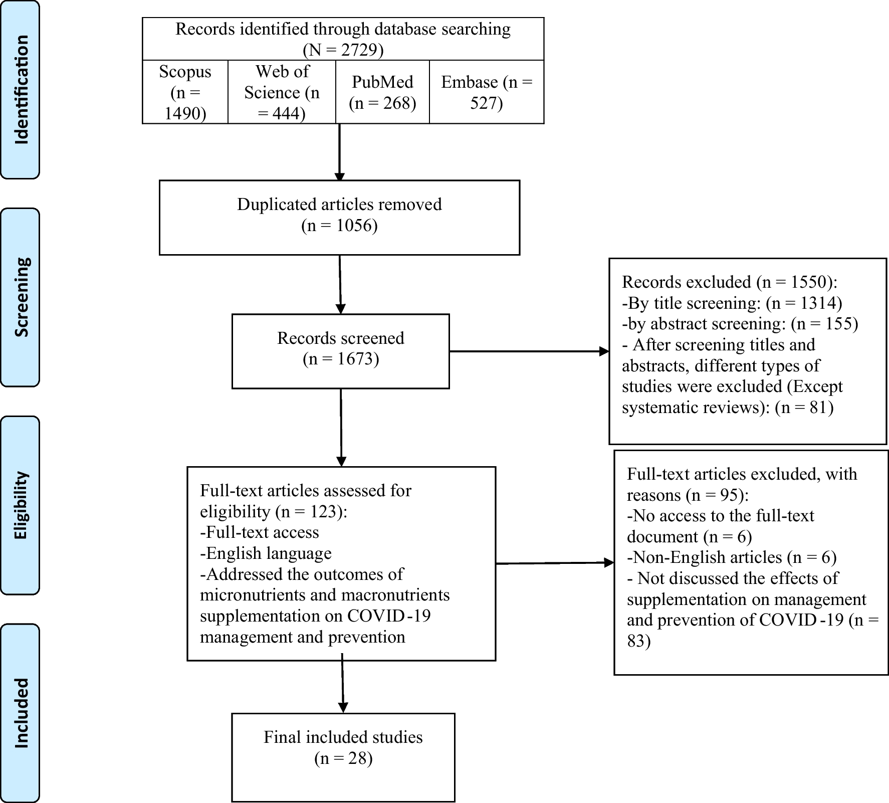 The effect of macronutrient and micronutrient supplements on COVID-19: an umbrella review