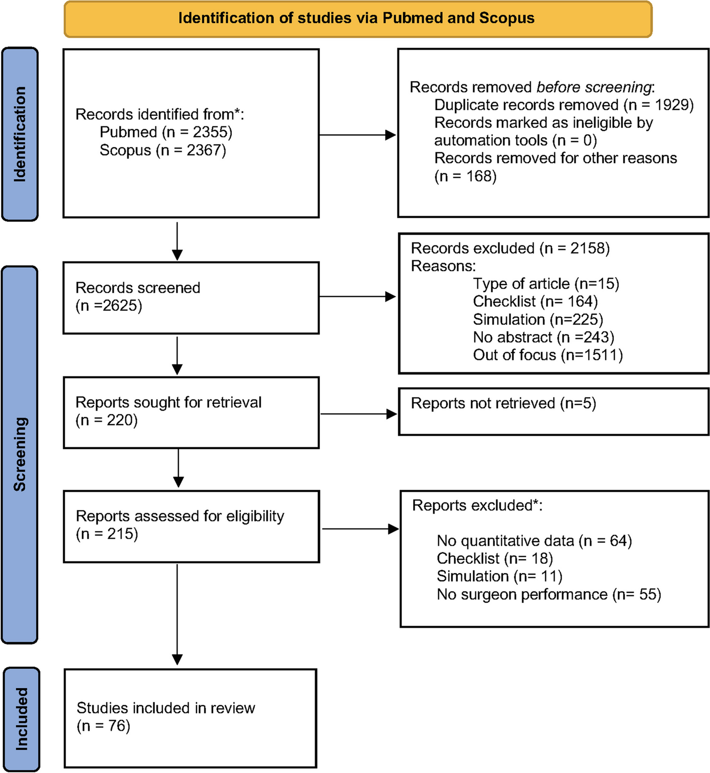 Operating room organization and surgical performance: a systematic review