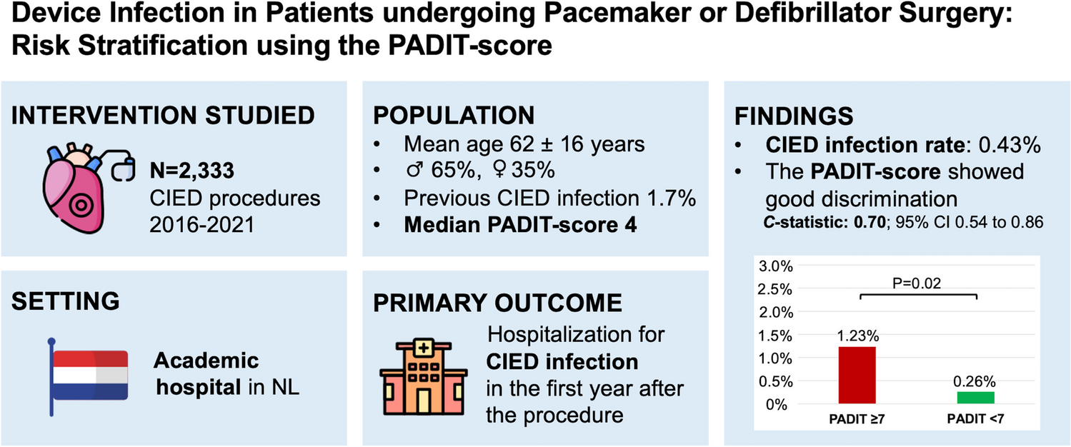 Device infection in patients undergoing pacemaker or defibrillator surgery: risk stratification using the PADIT score