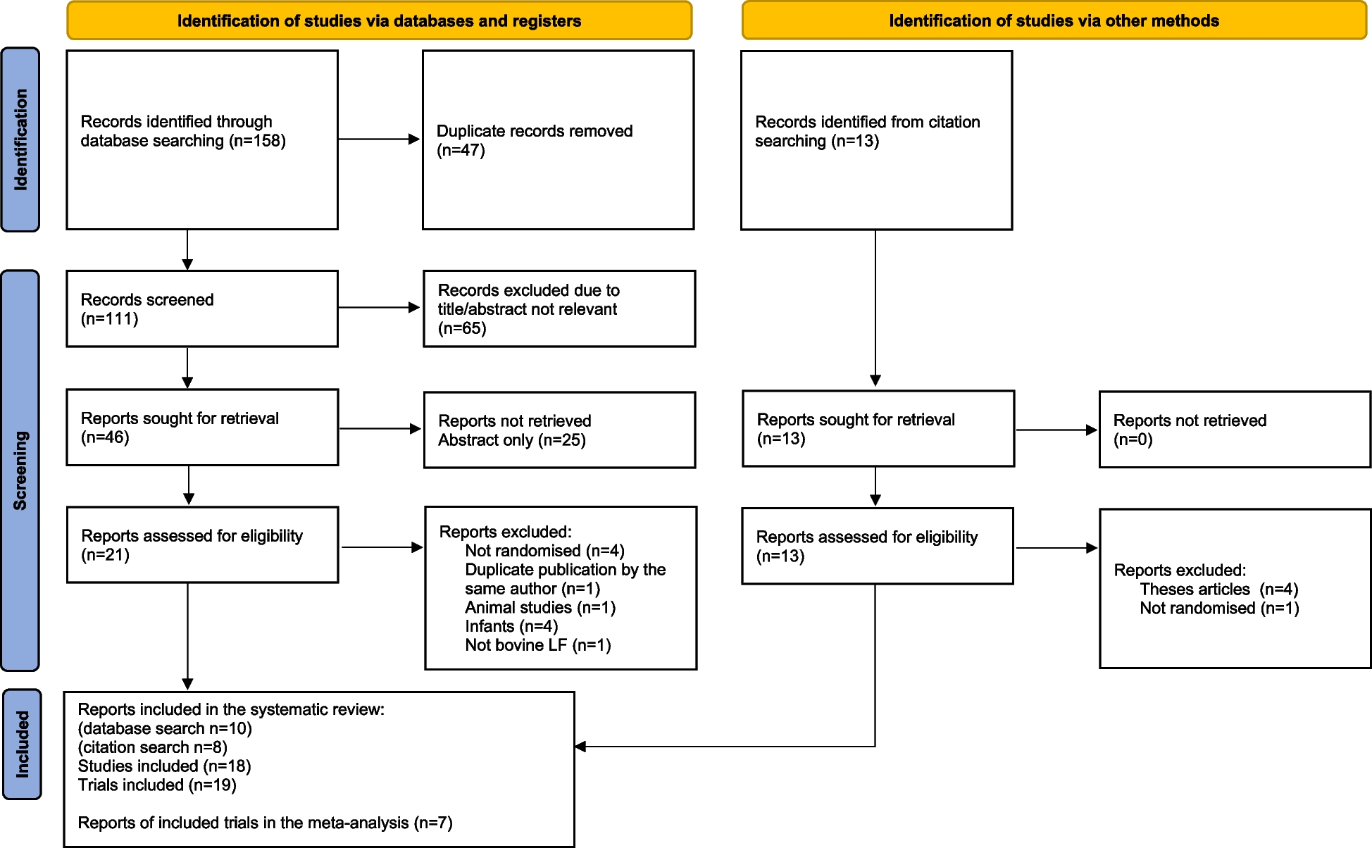 The effectiveness of oral bovine lactoferrin compared to iron supplementation in patients with a low hemoglobin profile: A systematic review and meta-analysis of randomized clinical trials
