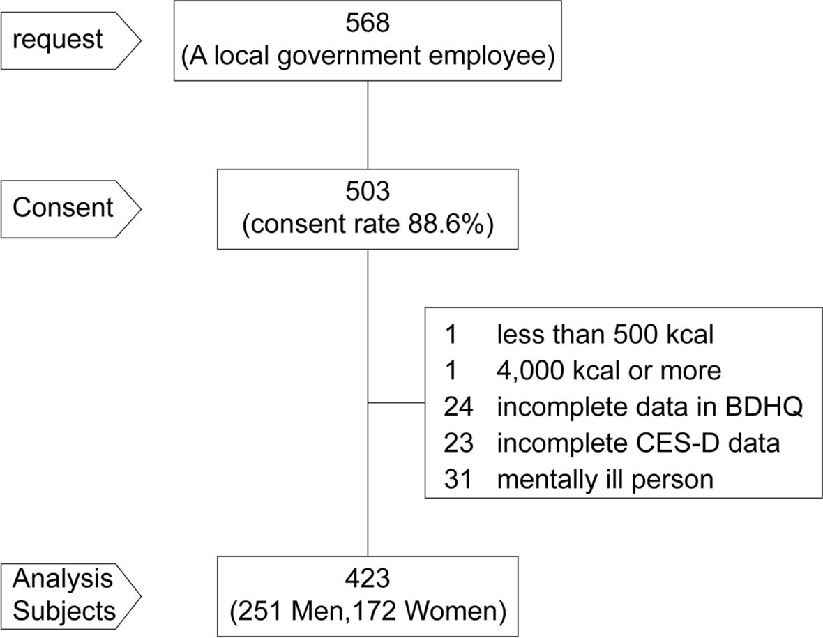Relationship between food group-specific intake and depression among local government employees in Japan
