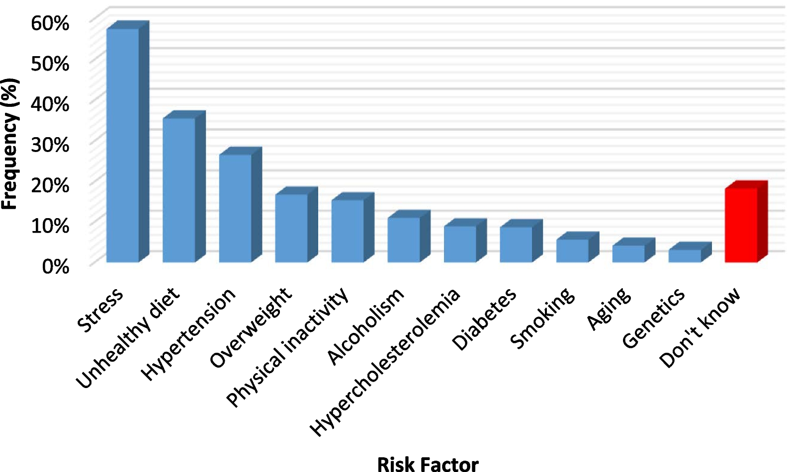 Public knowledge of risk factors and warning signs of heart attack and stroke