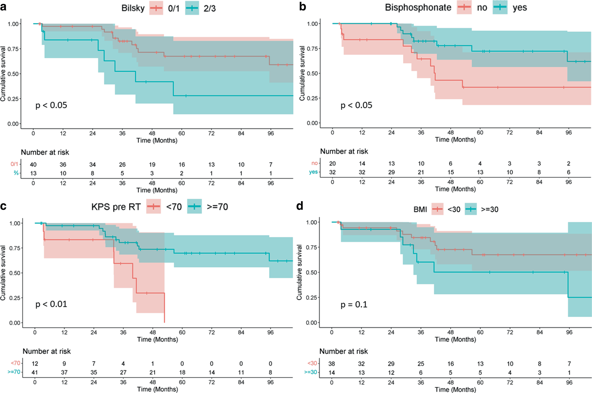 Excellent long-term pain response and local control following postoperative radiotherapy in patients with multiple myeloma