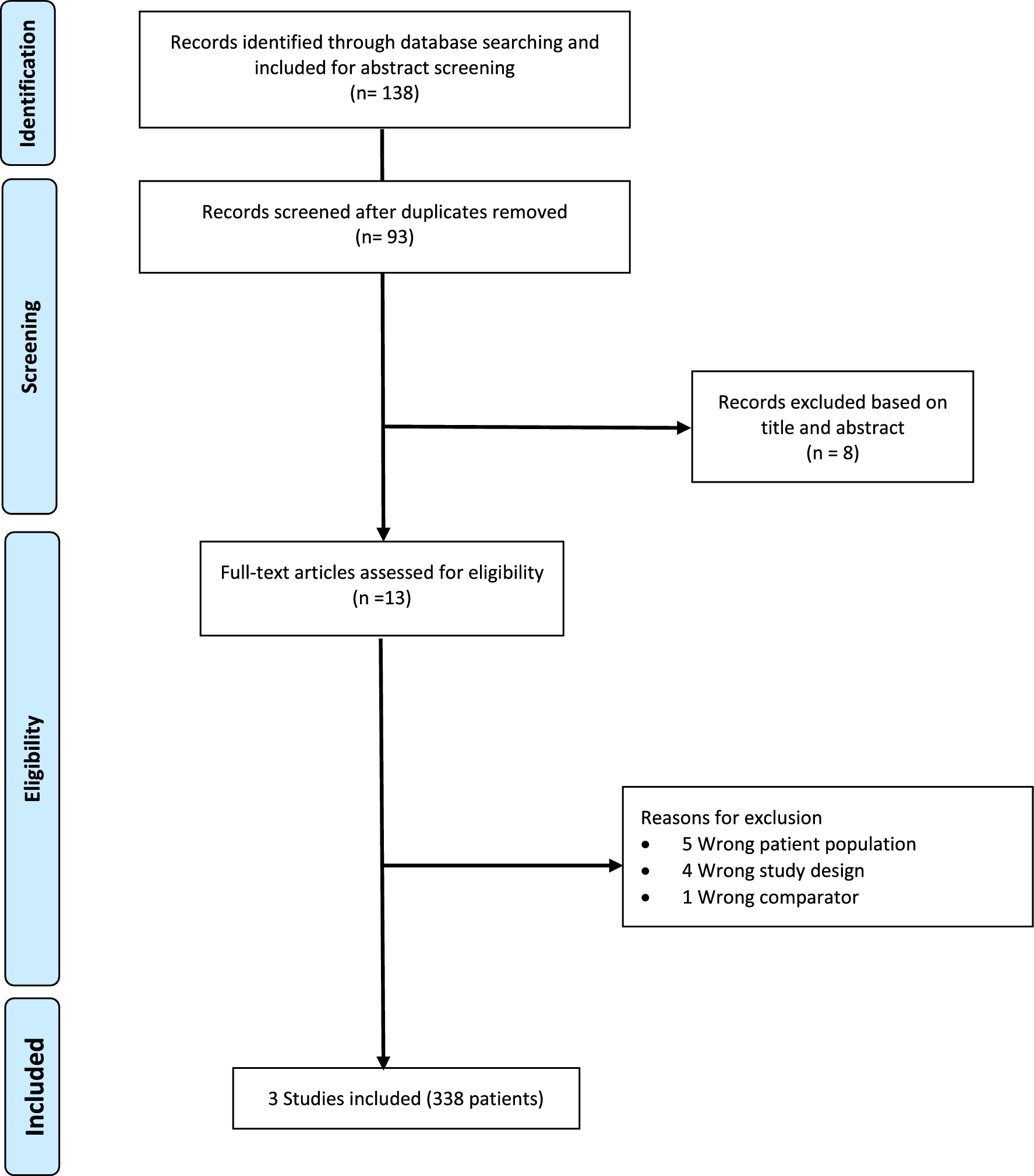 Liposomal bupivacaine versus conventional anesthetic or placebo for hemorrhoidectomy: a systematic review and meta-analysis