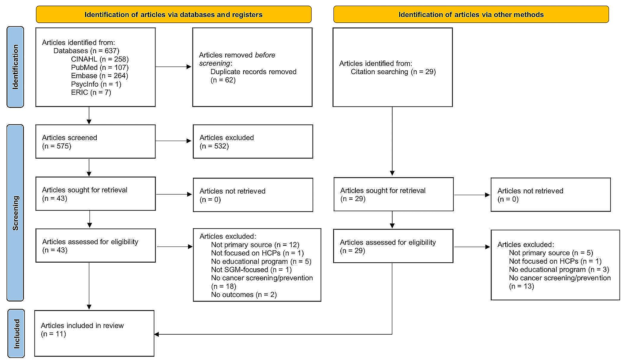 Health Care Professional Education on Cancer Screening of SGM Individuals: An Integrative Review