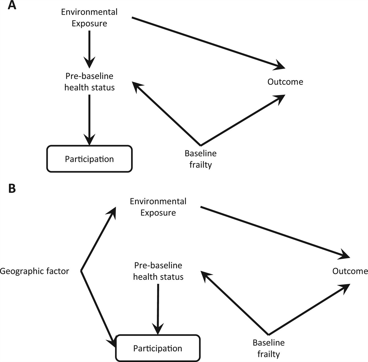 Differential Participation, a Potential Cause of Spurious Associations in Observational Cohorts in Environmental Epidemiology