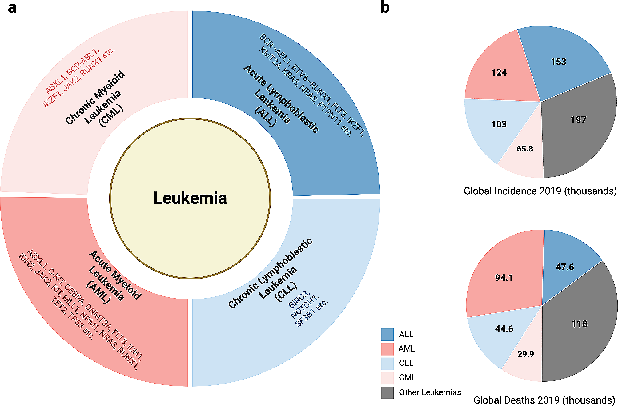 Decoding leukemia at the single-cell level: clonal architecture, classification, microenvironment, and drug resistance