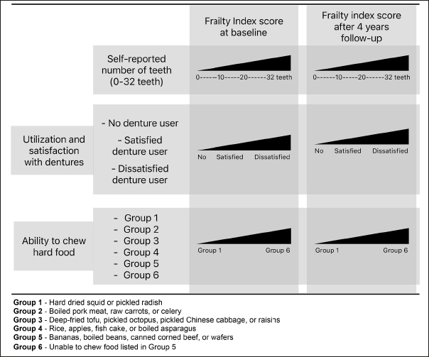 Self-Reported Oral Diseases and Their Association with the Frailty index among Older Japanese People: Four-Year Follow-Up