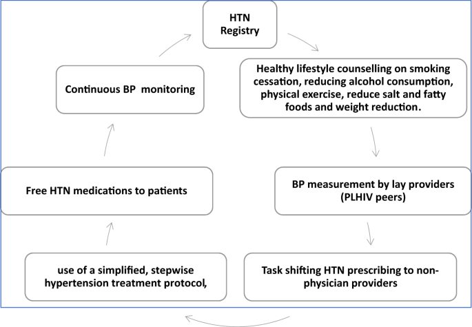 Time to blood pressure control and predictors among patients receiving integrated treatment for hypertension and HIV based on an adapted WHO HEARTS implementation strategy at a large urban HIV clinic in Uganda