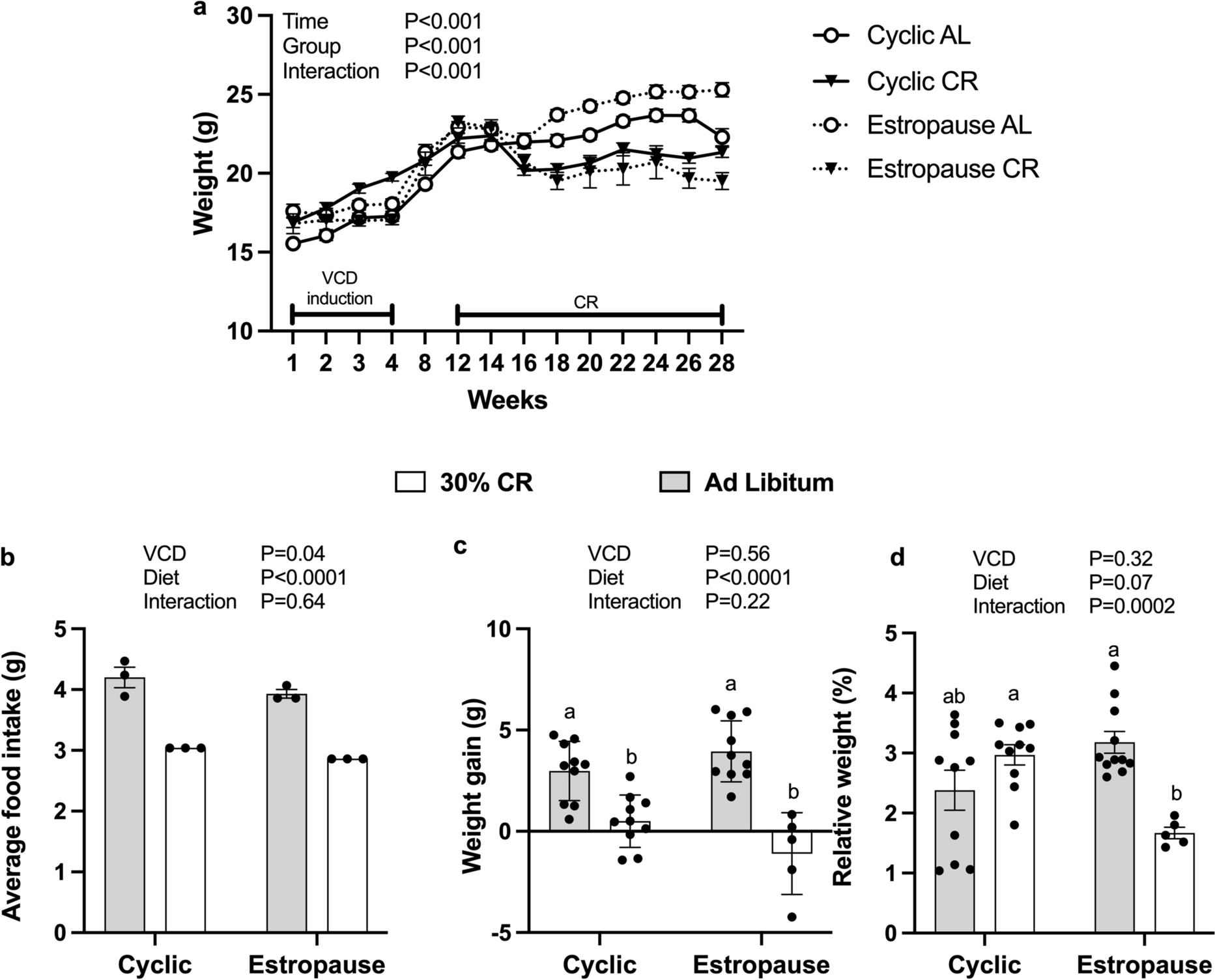 Effect of calorie restriction on redox status during chemically induced estropause in female mice