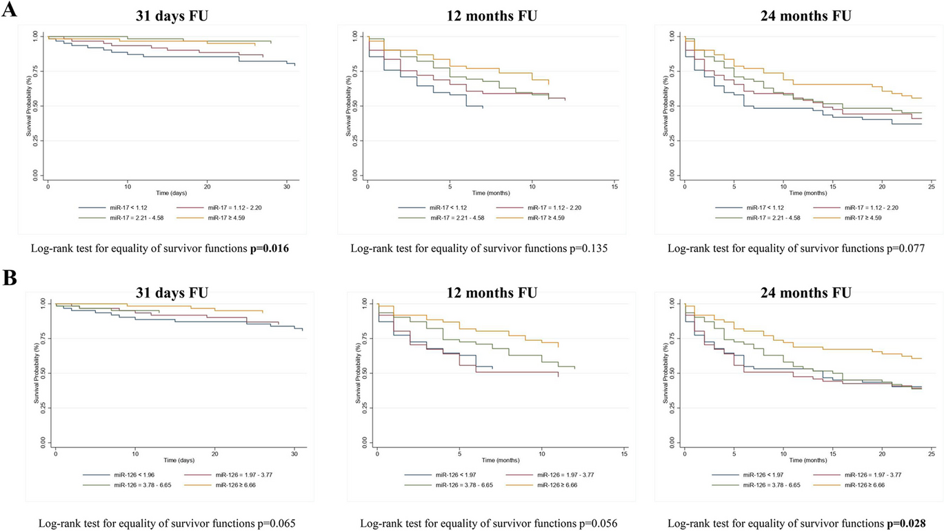 Low circulating levels of miR-17 and miR-126-3p are associated with increased mortality risk in geriatric hospitalized patients affected by cardiovascular multimorbidity