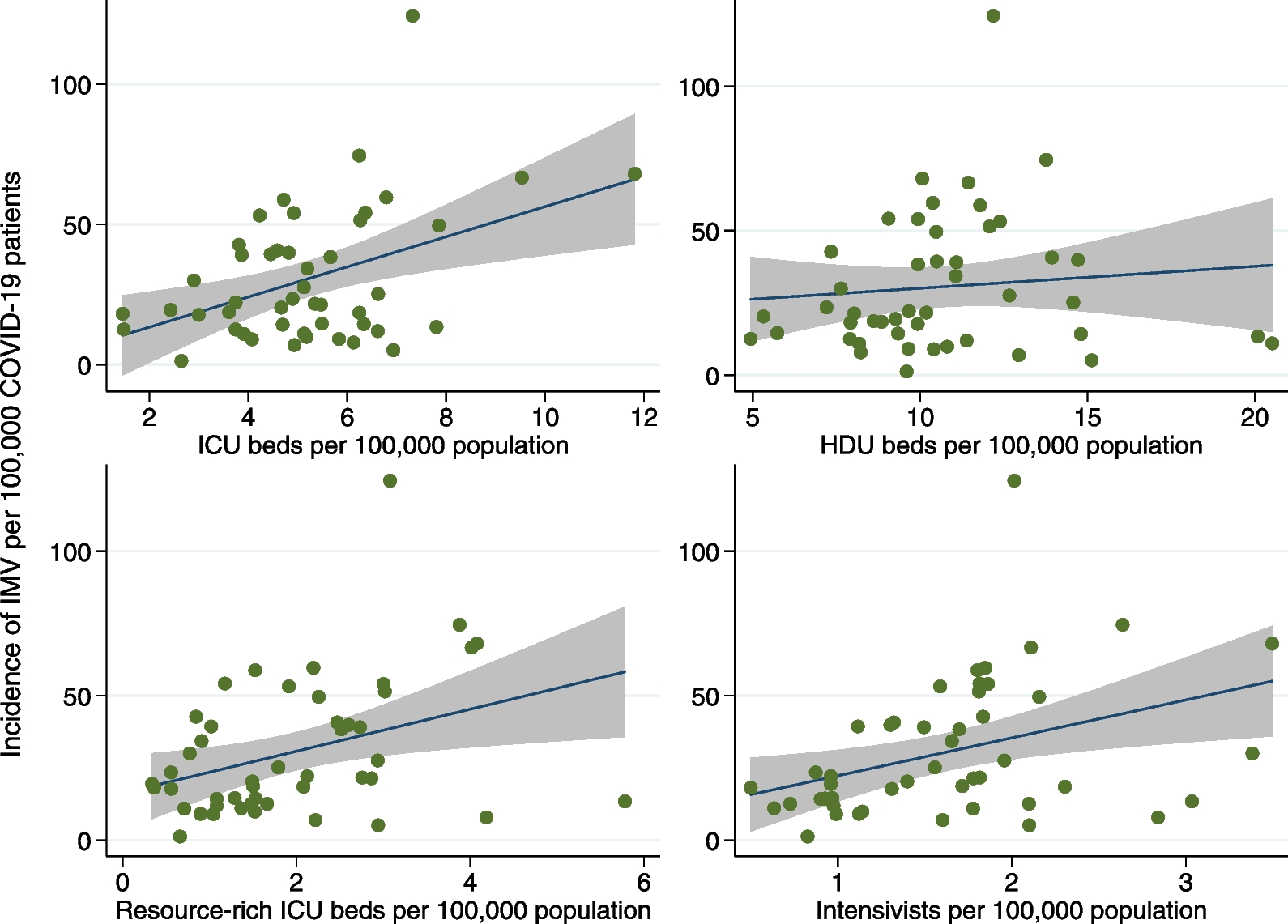 Association between regional critical care capacity and the incidence of invasive mechanical ventilation for coronavirus disease 2019: a population-based cohort study