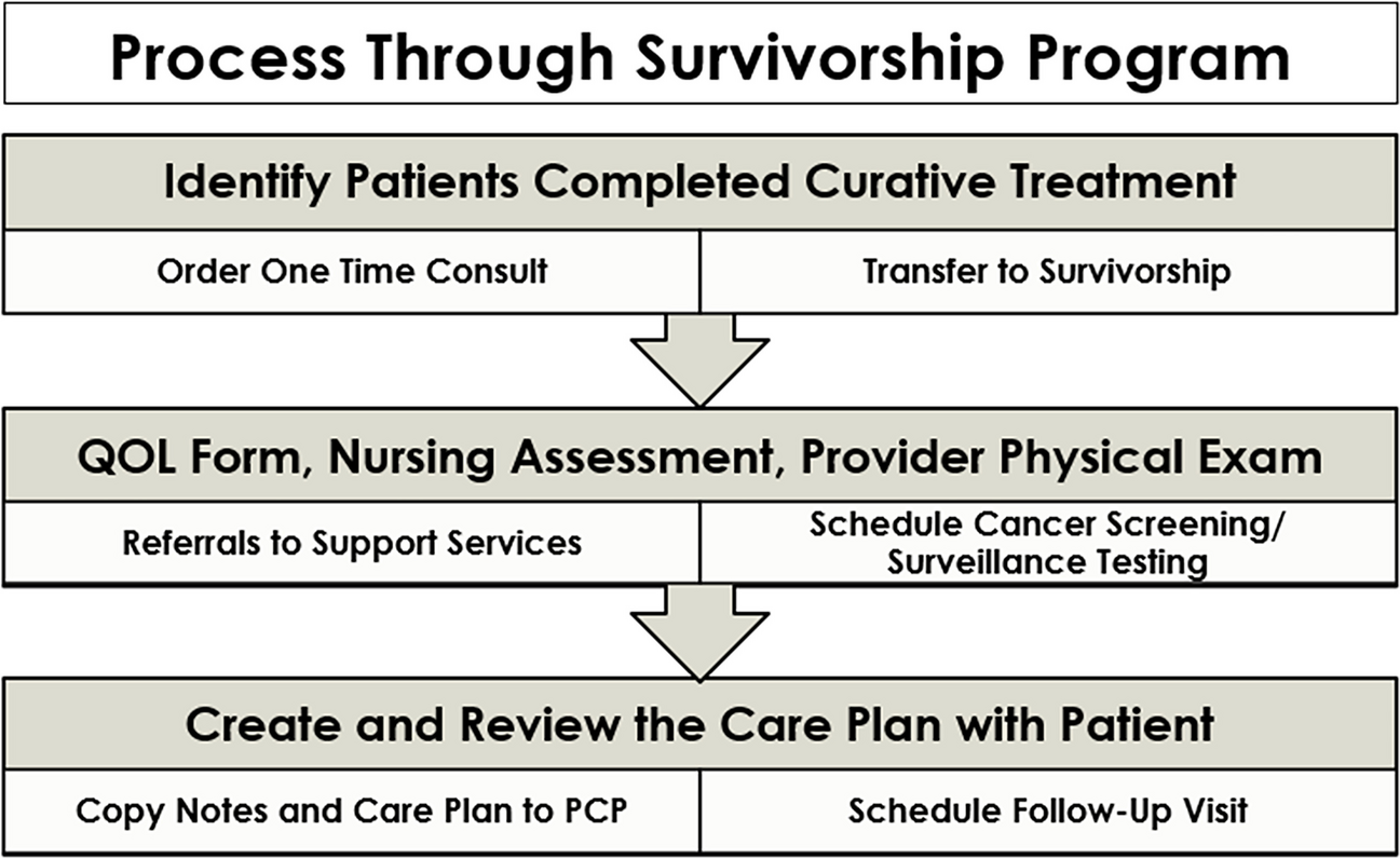 The Cancer Screening and Survivorship Program at Roswell Park Comprehensive Cancer Center