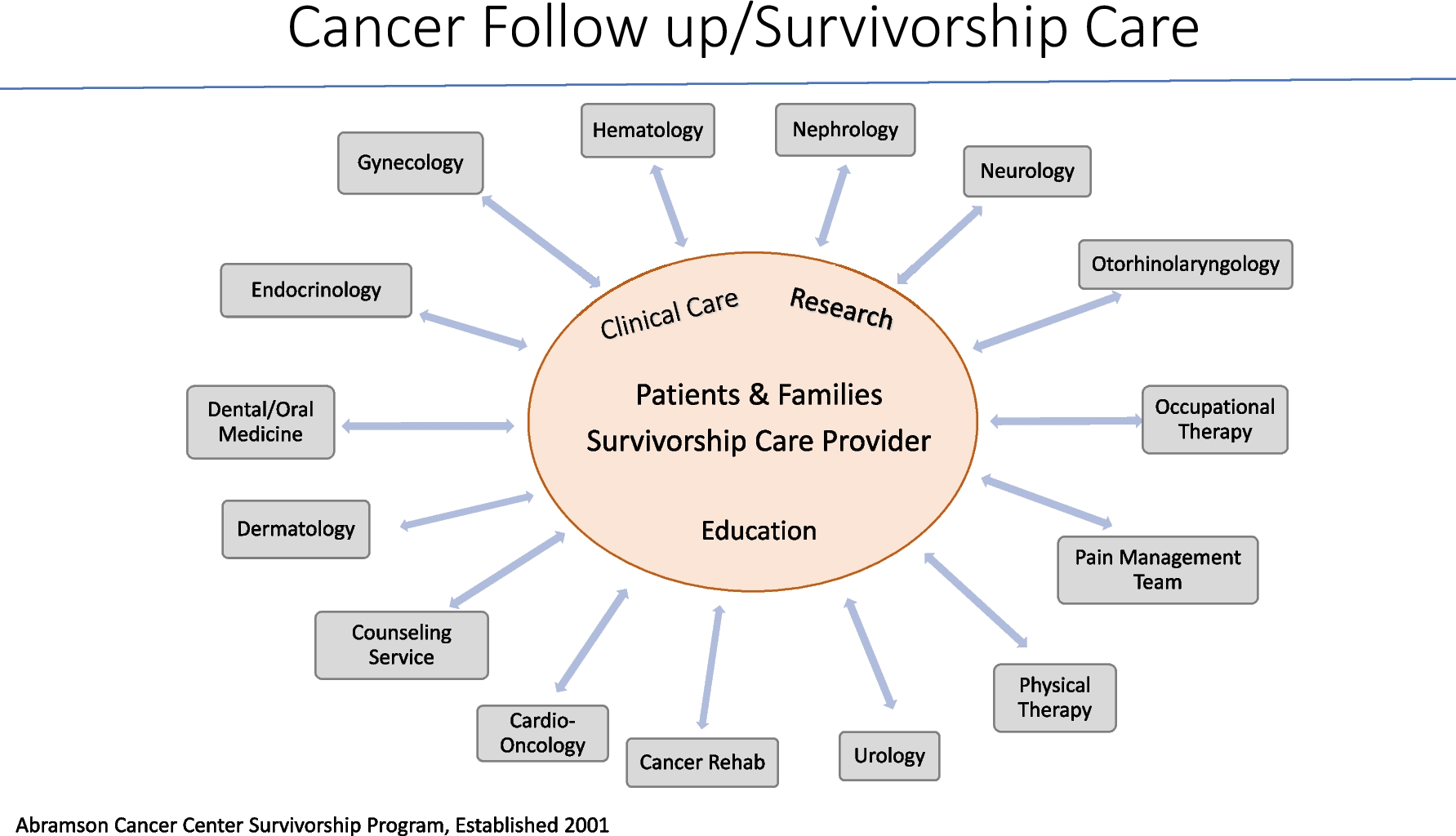 The Cancer Survivorship Program at the Abramson Cancer Center of the University of Pennsylvania