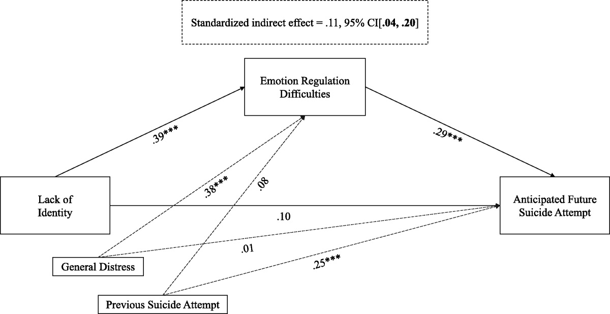 Lack of Identity and Suicidality: The Mediating Role of Emotion Regulation Difficulties