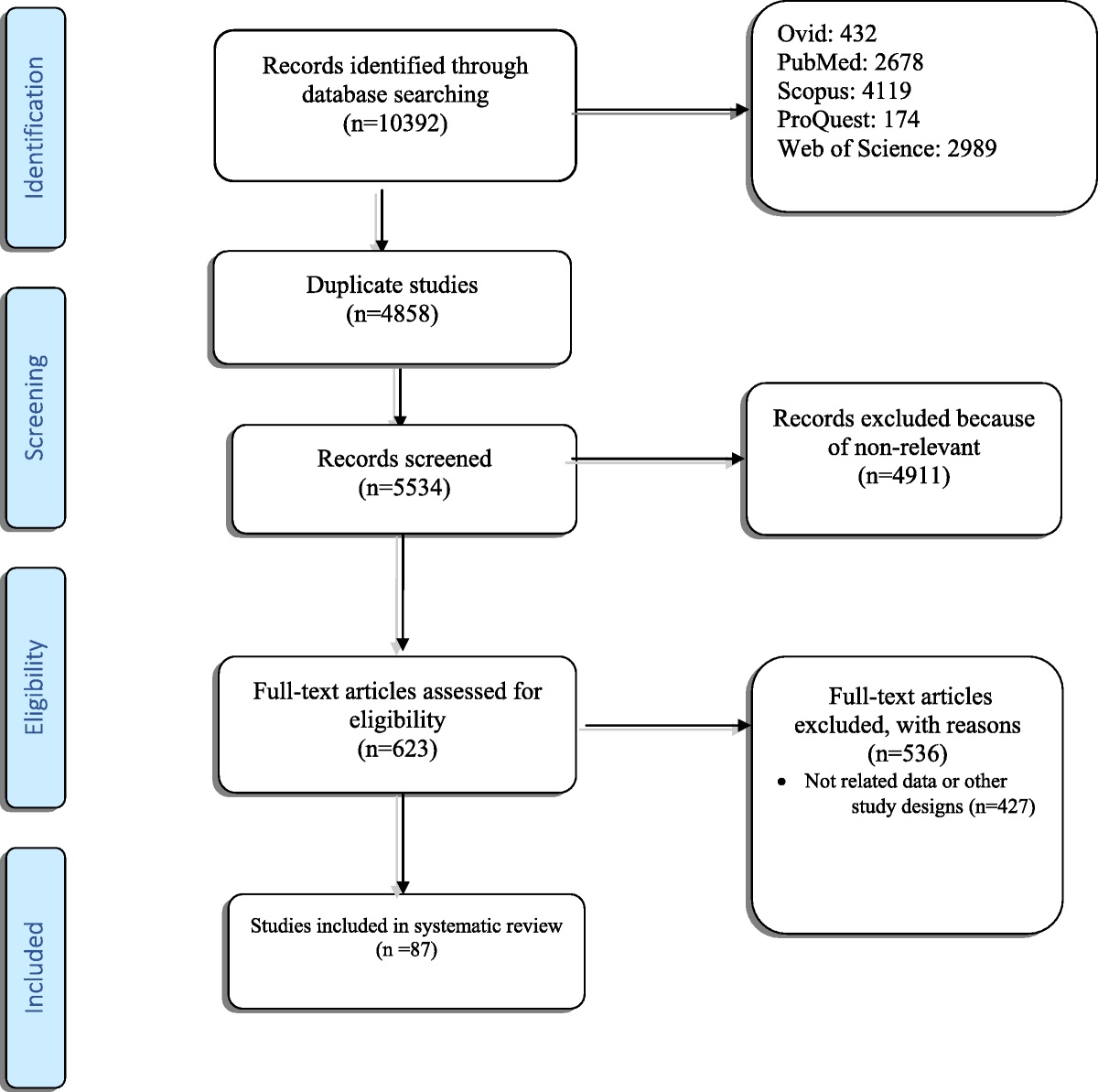 What Are the Predictors of Post-traumatic Stress Disorder Among Road Traffic Accident Survivors: A Systematic Review